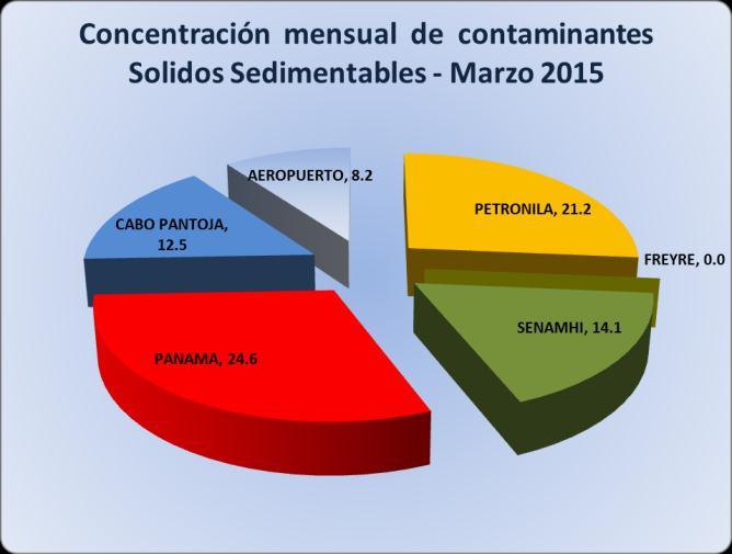 EVALUACIÓN AMBIENTAL Monitoreo de Contaminantes Sólidos Sedimentables (CSS) en la ciudad de Iquitos 2015.