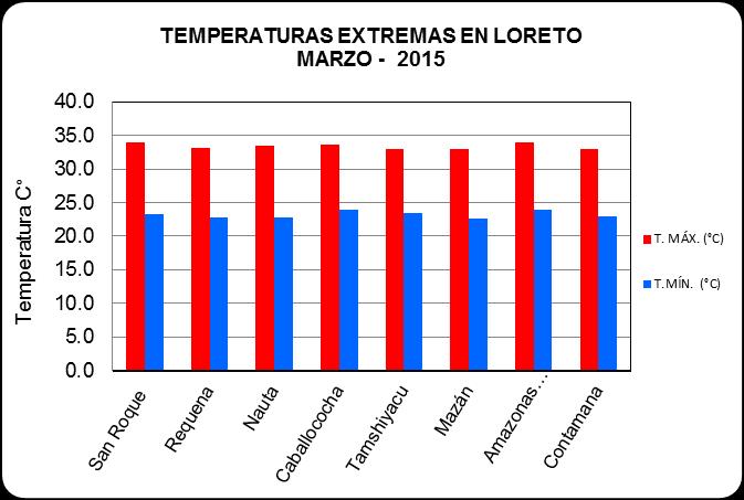 ABRIL 2015 Para el mes de abril la tendencia de las precipitaciones indican valores superiores a sus condiciones normales; asimismo, las temperaturas máximas y mínimas se presentarán superiores a sus