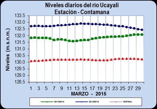 Río Marañón Durante el mes de marzo 2015, el nivel del río Marañón, presentó un régimen ascendente, siendo el nivel máximo registrado el día 31 con un valor de 125.44 m.s.n.m., valor superior registrado el año pasado y superior al registro histórico con 1.