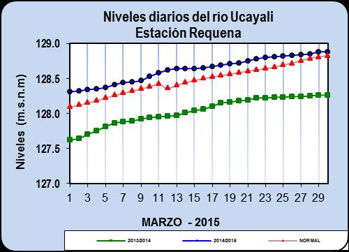 Gráfico Nº 09 Gráfico Nº 10 Río Ucayali (Contamana) El comportamiento hidrológico del río Ucayali en la ciudad de Contamana durante el mes de marzo 2015, presentó un régimen oscilante, el nivel