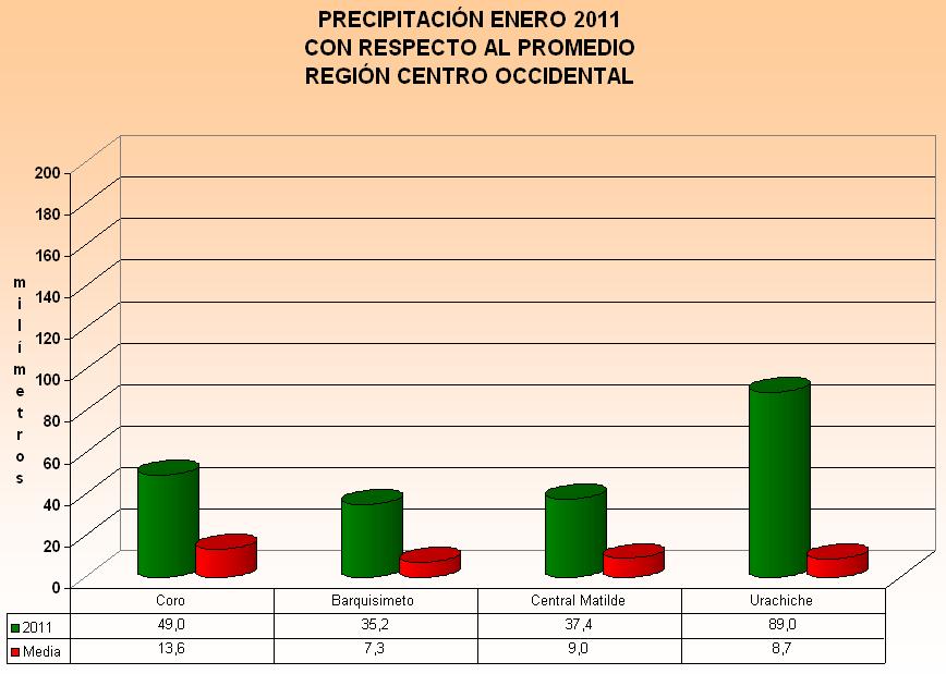 REGIÓN CENTRO OCCIDENTAL (Falcón, Lara y Yaracuy) En toda la región prevalecieron anomalías positivas, con valores porcentuales de 923%, 382%, 316% y 260% y precipitaciones totales de 89,0, 35,2,