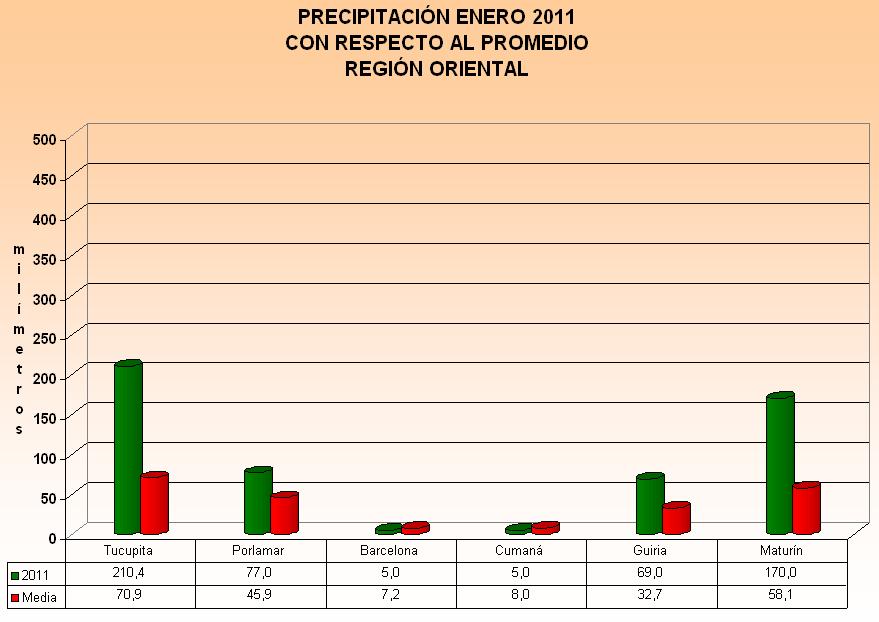 REGIÓN ORIENTAL (Delta Amacuro, Nueva Esparta, Anzoátegui, Sucre y Monagas) En la mayoría de las estaciones meteorológicas predominaron anomalías positivas, excepto las localidades de Barcelona