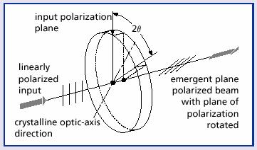 Prácticas de Física Avanzada. Curso 24-25 2.- Polarización. Retardadores. Objetivos: Familiarizarse con los polarizadores lineales dicroicos y las láminas retardadoras.
