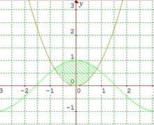 Cálculo del área de la superficie que determinan dos curvas al cortarse Si en un intervalo (a, b) hay dos funciones f(x) y g(x) definidas y se desea calcular el área que delimitan, entonces se
