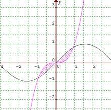Se determina la zona delimitada por las curvas.