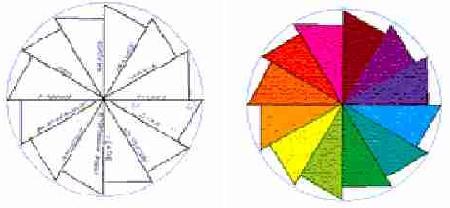 DIBUJO GEOMÉTRICO (2ª parte) Espirales Óvalos y ovoides - Divide una circunferencia en doce partes iguales e inscribe ella doce triángulos rectángulos formando un molinillo.