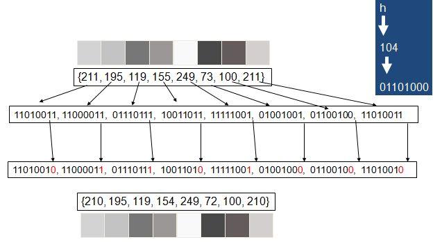 CRIPTOLOGÍA II 5 Figura 6: Esquema de sustitución de los bits 01101000 en un grupo de 8 pixeles Los métodos criptográficos asimétricos utilizan dos claves, una para cifrar y otra para descifrar.
