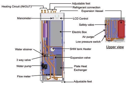 vías Válvula de expansión Bomba de agua Intercambiador de placas Medidor de flujo Bomba de calor ideal con el medioambiente Yutaki S Combi extrae la energía que esta presente en el aire, lo cual es