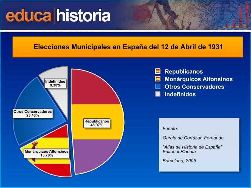 EL GOBIERNO PROVISIONAL Primer Presidente (abril 1931 diciembre 1931) Alcalá Zamora (Exmonárquico liberal) Están representados todo los partidos del Pacto de San Sebastián Republicanos de derecha e
