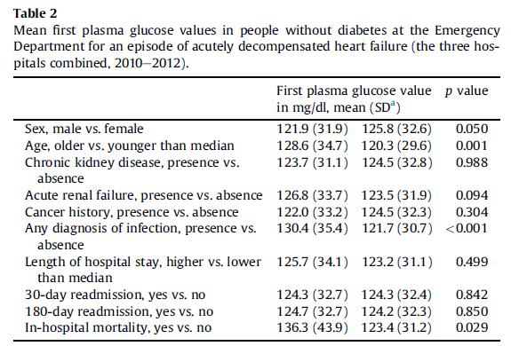 Glucemia en Urgencias y mortalidad n = 788 De Miguel-Yanes JM et al.