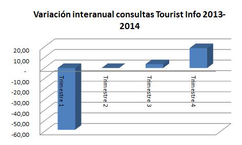 Podemos hacernos una idea de la situación turística del municipio mediante los datos que facilitan las dos Tourist Info del municipio y que indican el número de consultas atendidas en mostrador.
