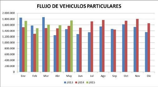 2.- INFORMACION DE FLUJO VEHICULAR Gráfico N 1: Flujos Mensuales Comparativos 2013-2014-2015 Vehículos Particulares Grafico N 3: Distribución Flujos de Mayo 2015, por categoría de vehículo El flujo
