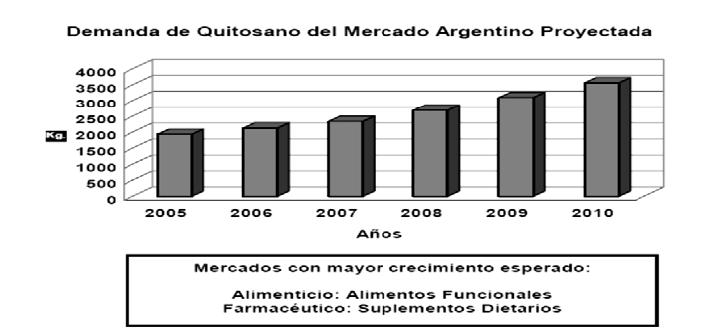 Estadísticas de importaciones de quitosano 2008-2010, en Argentina fue de 2tn anuales, Su destino principal es la industria alimentaria,