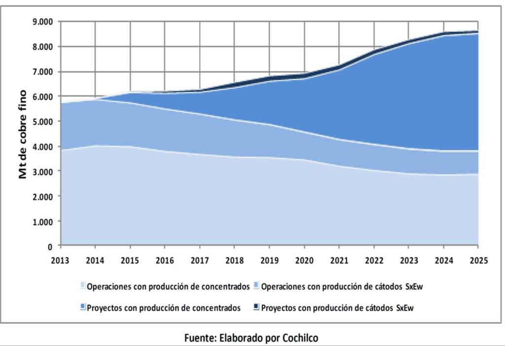 Cuadro N 4-29: Distribución de la Inversión en la Minería Chilena por Sector y Condición de los Proyectos.