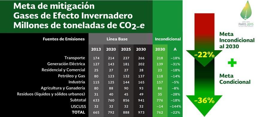 NDC de México Se estima que México tendrá un pico máximo de emisiones