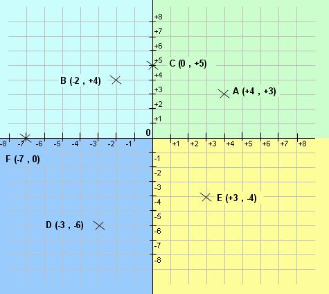 Ejemplo: Vamos a representar en el eje de coordenadas los siguientes puntos: A (+4, +3)