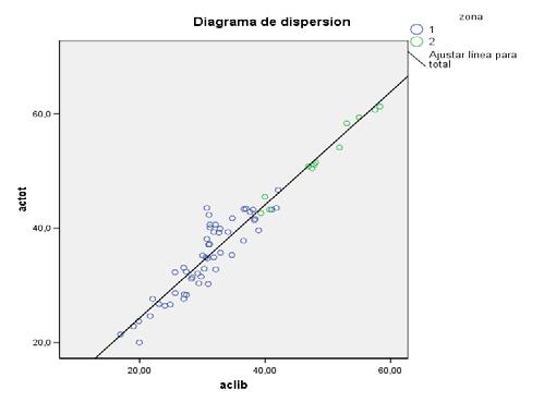 3.1. Gráfico de dispersión Dibujamos un gráfico de dispersión de la acidez total (AcTot) frente a la acidez libre (AcLib).