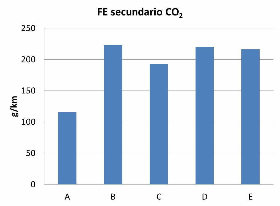 Las diferencias de emisión en CO 2 son mucho menores Las emisiones relativas de las clases