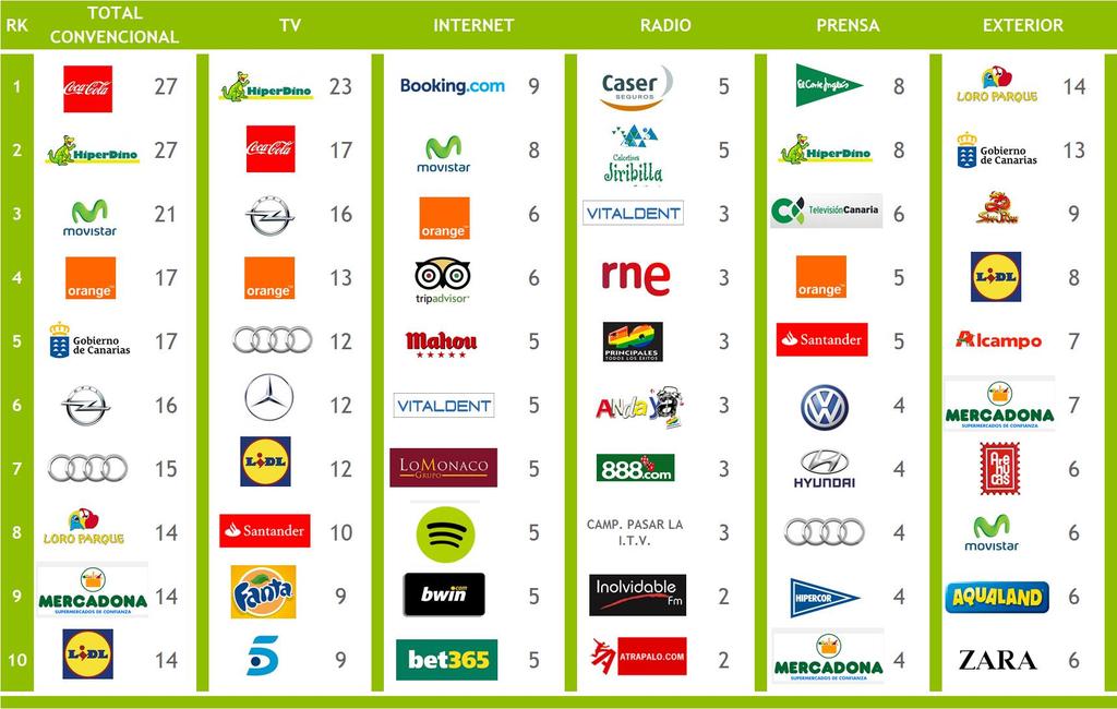 Ranking de Notoriedad de la semana Top Marcas total y por medios Coca Cola (27%), Hiperdino (27%) y Movistar (21%) fueron las marcas con mayor notoriedad de la semana 34.