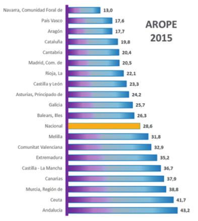 de las distintas políticas sociales y de protección social de las comunidades autónomas. Las tasas de AROPE más altas están en Andalucía, con 43,2%, y Ceuta, con 41,7%.