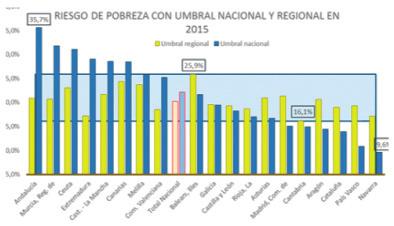 LA POBREZA RELATIVA EN LAS CC.AA. Las tasas más altas de pobreza relativa corresponden a Andalucía (35,7%) y Murcia (31,8%). Las más bajas a Navarra (9,6%) y País Vasco (10,9%).