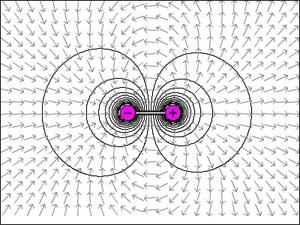 Campo de un dipolo eléctrico Un dipolo es un par de cargas de igual magnitud pero de signo diferente,