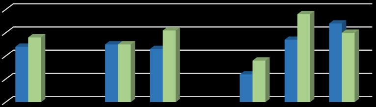 Estimulantes Tranquilizantes 0,0% 0,2% 0,4% 0,6% 0,8% 1,0% 1,2% 1,4% INDEC ENPreCoS 2008 y 2011. Porcentaje Gráfico 4.