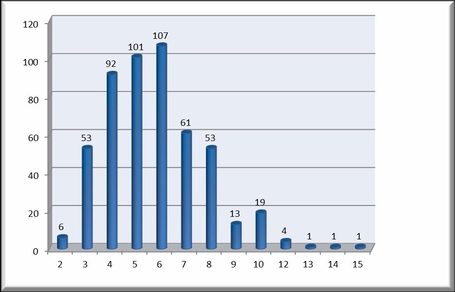 En el gráfico N 8 se observa que el rango de edad donde se concentran el 70.5% de muestras es entre los 4 y 7 años, con 36 registros.