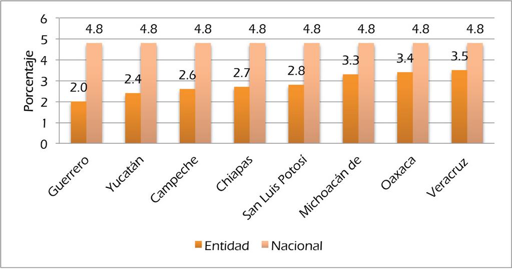 Entidades Federativas con menor Tasa de Desocupación (I Trimestre 2014) Fuente: Instituto Nacional de Estadística y Geografía (INEGI). Encuesta Nacional de Ocupación y Empleo.