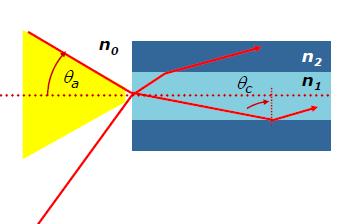 Figura 1. Representación del ángulo de aceptancia de una fibra 2.1.2 Atenuación espectral.