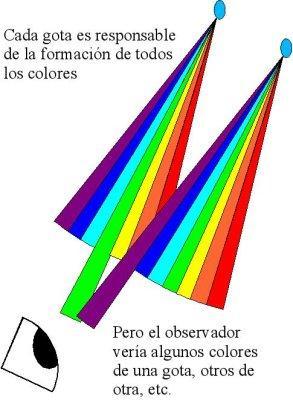Los rayos de luz de colores sale co u águlo de uos 42 º co el rayo iicial de etrada, debido a la propia geometría del proceso.