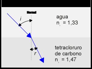 Determia: a) el Águlo de refracció si el de icidecia es de 30º. b) El Águlo límite y c) si se producirá reflexió total para u águlo de icidecia de 45º. Sol.: 1) a) 48,6º; b) 41,8º; Sí. 2.