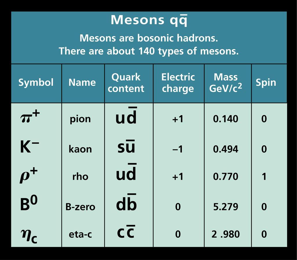 Quark-Antiquark Bariones : Tres Quarks (o Tres Anti-Quarks) Solo