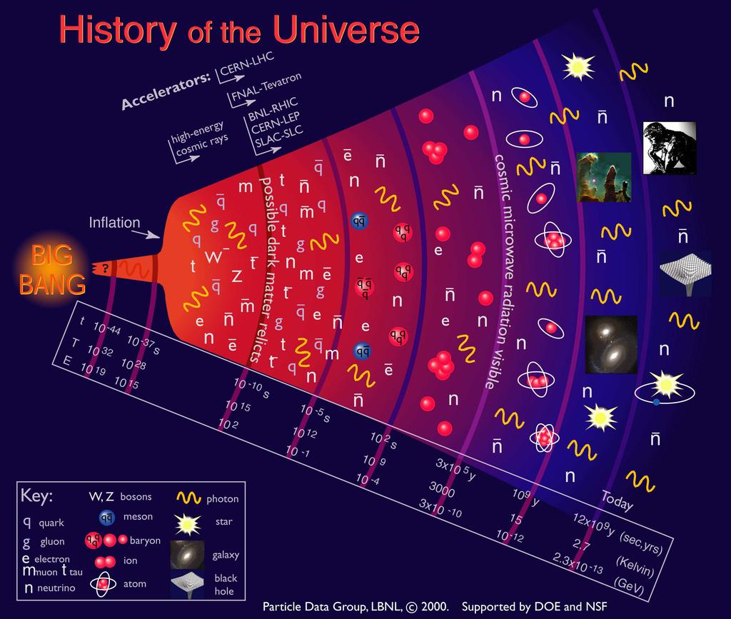 Historia del Universo en el