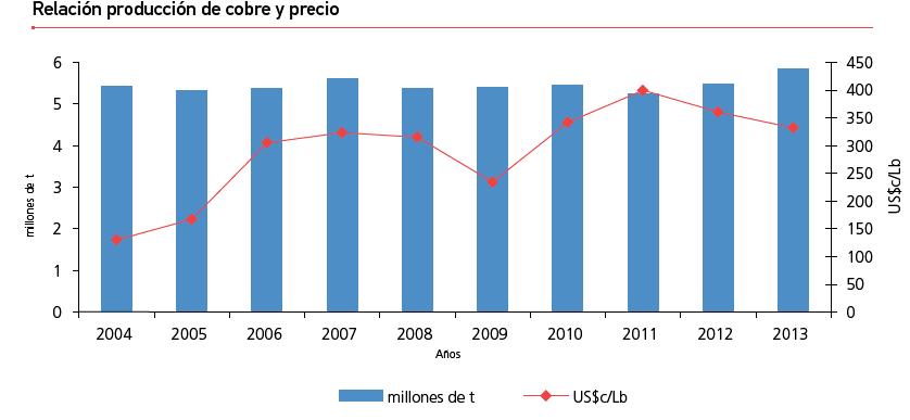 La producción de Cu de Chile se ha mantenido con escasa variación en la última década.