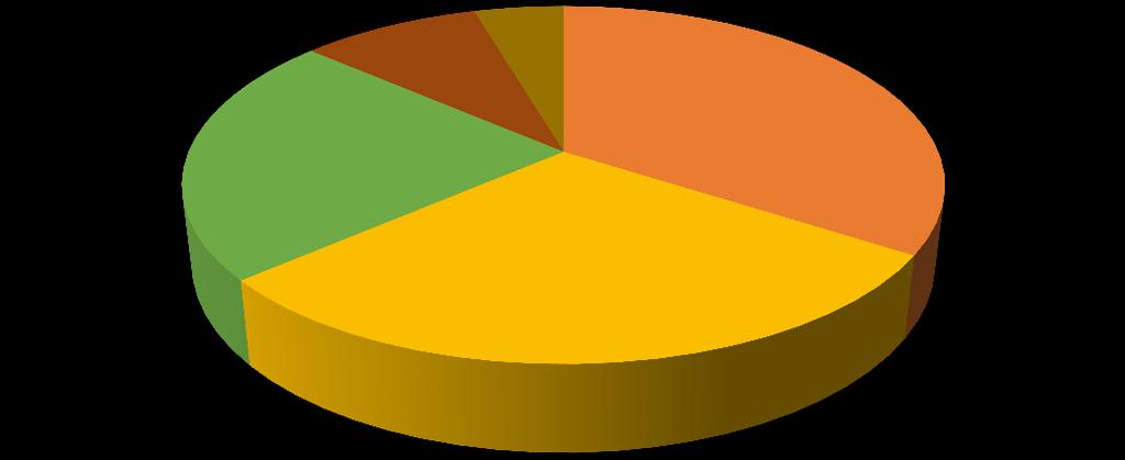 En la Tabla 1 se muestran los porcentajes correspondientes a los datos de la gráfica 1. Tabla 1. Porcentajes de los diferentes rangos de la gráfica 1.