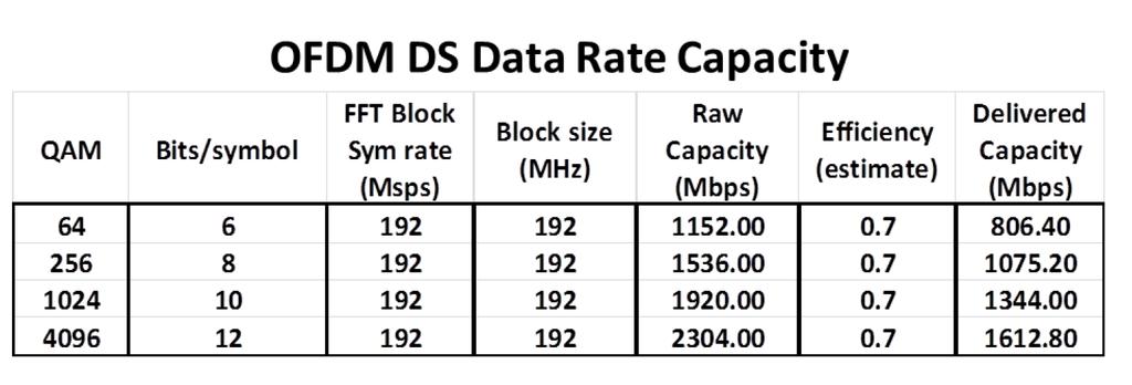 casi 5 Gbps 3 sub-bloques de 24 MHz