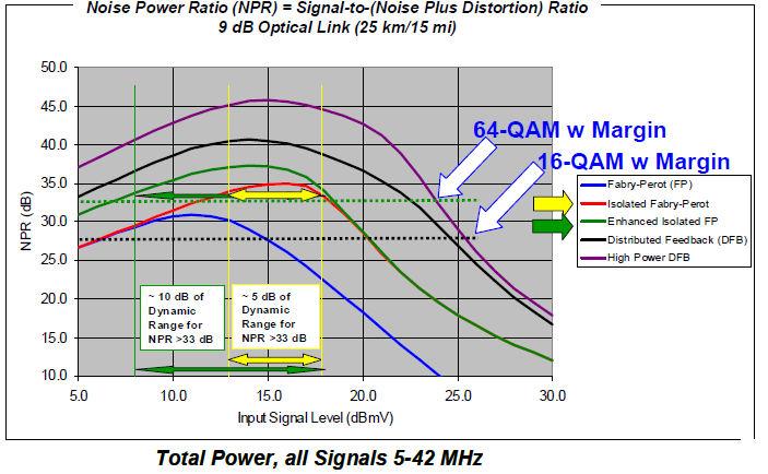 Curva NPR NPR Noise Power Ratio Curva que caracteriza el comportamiento del Link Óptico El laser DFB mejora