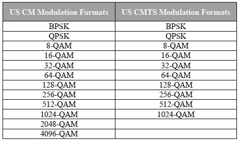 Upstream en Docsis 3.1 El modulador de CM y el sintonizador del CMTS deben soportar operación ágil dentro del rango de 5 a 204 MHz como mínimo para ubicar los bloques OFDM.
