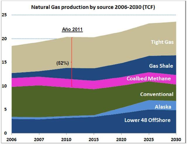 Producción de Gas en USA 37% Gas no convencional 60% Gas no convencional Producción de gas no convencional