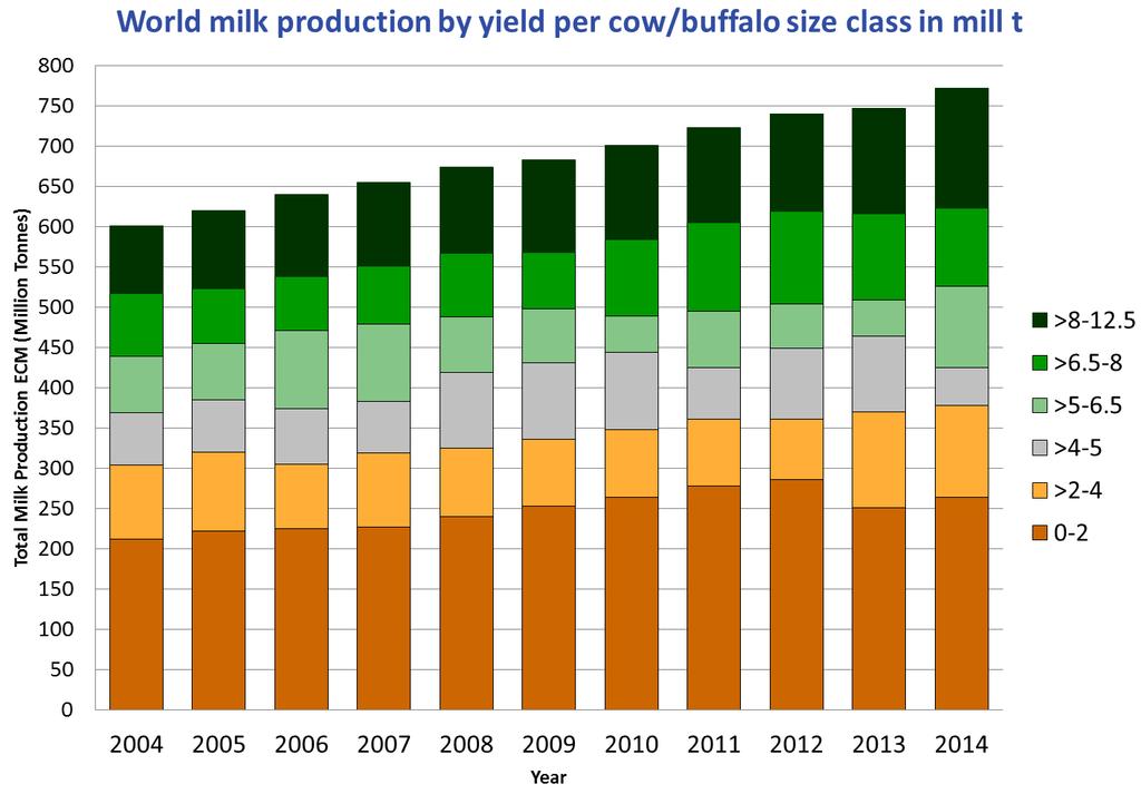 Entorno Global Producción de leche Distribución de la producción/rendimiento - Incremento de la producción en las clases
