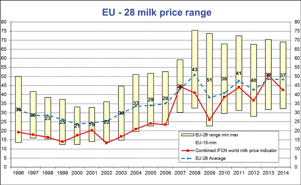 Entorno Global UE Evolución precio leche 1996-2014 Distribución del precio de la leche en la UE-2014 EU-28 precio medio leche +15% mayor que el precio medio mundial en 2014 El precio más bajo se