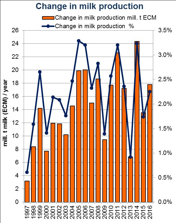 33 de 83 PROYECCIONES CORTO PLAZO, 2016 Producción de leche Factores clave (producción): Crecimiento medio anual 2006 2014: 2.4%, 16.9 mill t.