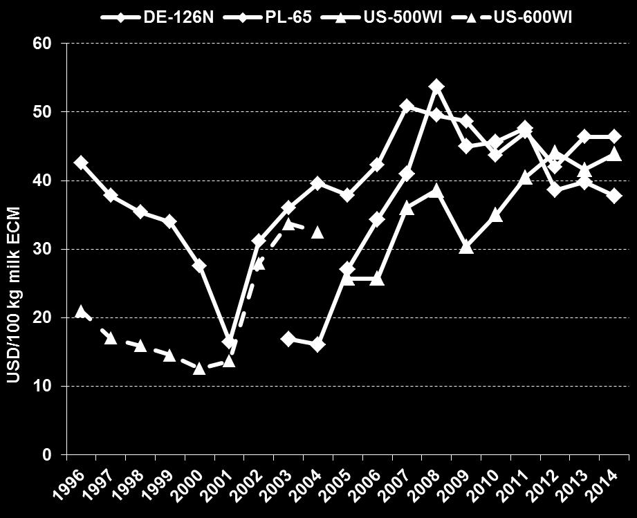 Análisis de series temporales 1996 2014 Costes de producción de leche Factores que afectan a la competitividad DE-126N Costes consolidados en un nivel por debajo de 50 US-$/100 kg ECM durante los