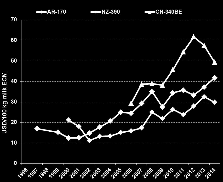 Análisis de series temporales 1996 2014 Costes de producción de leche Factores que afectan a la competitividad AR-170 Costes por encima de 30 US-$/100 kg ECM Fuerte incremento de los costes en los