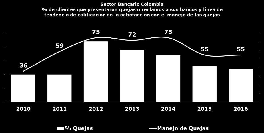 Conforme indica el presidente de la CIV en Colombia, los consumidores financieros no sienten ni la cercanía ni el