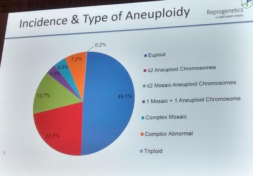 15.7% de las aneuploidias