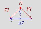 MOVIMIENTO CIRCULAR UNIFORME Podemos ahora trazar los vectores V1 y V2 de tal forma que se originen en un punto en común: Esta figura nos permite ver claramente el cambio en la velocidad al moverse