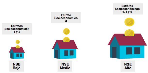 Los niveles socioeconómicos (NSE) pueden servir como proxy del nivel de ingresos de los hogares!