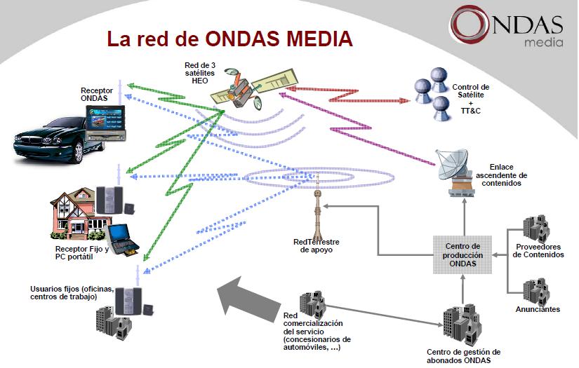 ONDAS planea emplear un sistema análogo al de Sirius, con tres satélites en órbita elíptica (HEO) apoyados por una red de repetidores en tierra. Figura del sistema ONDAS.